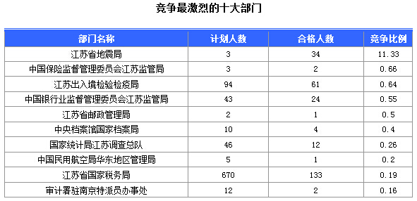 2016年國家公務員考試江蘇審核人數達655人，競爭比為0.57:1