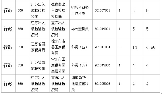 2016年國家公務員考試江蘇審核人數達655人，競爭比為0.57:1