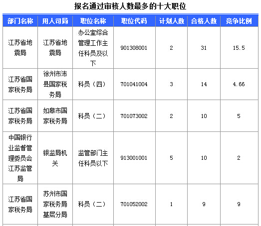 2016年國家公務員考試江蘇審核人數達655人，競爭比為0.57:1