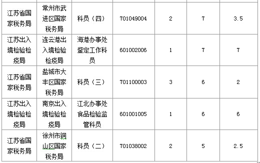 2016年國家公務員考試江蘇審核人數達655人，競爭比為0.57:1
