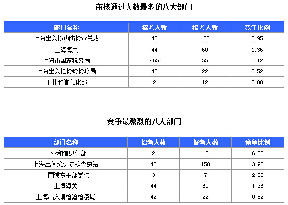 2016國考上海審核人數(shù)達(dá)321人，最熱職位7:1