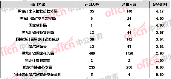 2016國(guó)考報(bào)名人數(shù)