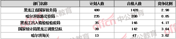 2016國(guó)考報(bào)名人數(shù)