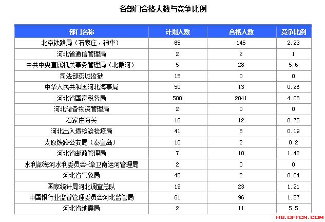 2016年國家公務員考試北京報名數(shù)據(jù) 2016年國家公務員考試河北報名數(shù)據(jù)