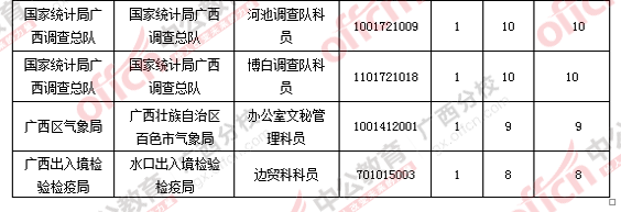 2016年國家公務員廣西地區(qū)報名數(shù)據(jù) 2016年國家公務員廣西地區(qū)報名數(shù)據(jù)