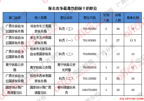 2016年國家公務員廣西地區(qū)報名數(shù)據(jù) 2016年國家公務員廣西地區(qū)報名數(shù)據(jù)