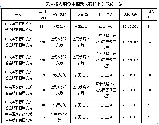 2016國家公務員報名數(shù)據(jù)