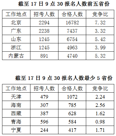 2016國家公務員報名數(shù)據(jù)