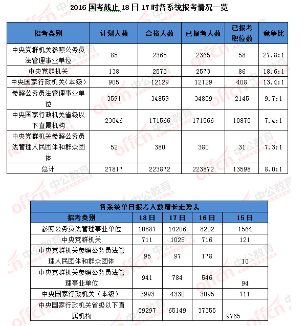 2016國(guó)考報(bào)名人數(shù)統(tǒng)計(jì) 2016國(guó)考報(bào)名人數(shù)統(tǒng)計(jì)