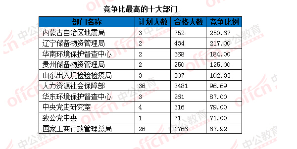 2016國考報名人數(shù)統(tǒng)計 2016國考報名人數(shù)統(tǒng)計