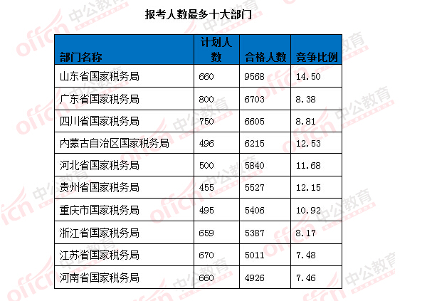 2016國考報名人數(shù)統(tǒng)計 2016國考報名人數(shù)統(tǒng)計