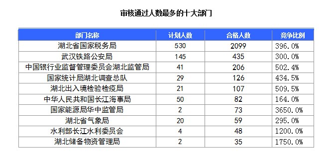 2016國(guó)考湖北地區(qū)報(bào)名人數(shù) 2016國(guó)考湖北地區(qū)報(bào)名人數(shù)