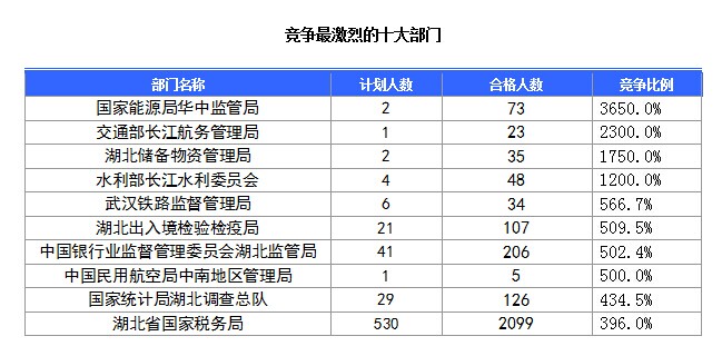 2016國(guó)考報(bào)名人數(shù) 2016國(guó)考報(bào)名人數(shù)