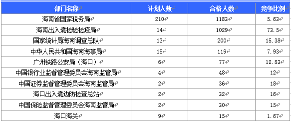 2016國(guó)家公務(wù)員海南報(bào)名數(shù)據(jù) 2016國(guó)家公務(wù)員海南報(bào)名數(shù)據(jù)
