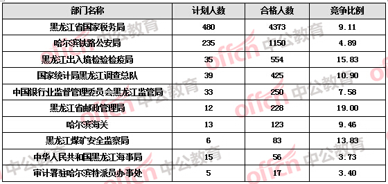 【截至19日17時】2016國考報名黑龍江審核人數(shù)達(dá)7308人，最熱職位172:1