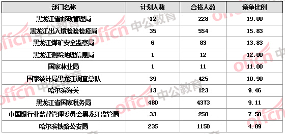 【截至19日17時】2016國考報(bào)名黑龍江審核人數(shù)達(dá)7308人，最熱職位172:1