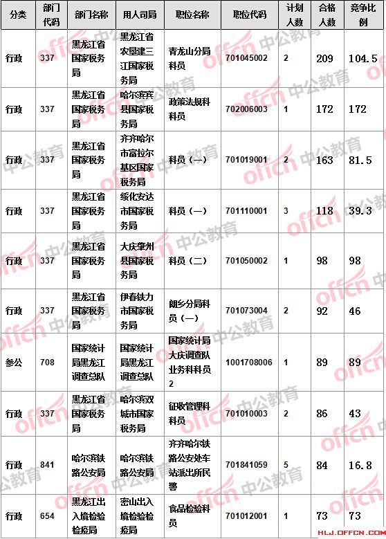 【截至19日17時】2016國考報名黑龍江審核人數(shù)達7308人，最熱職位172:1
