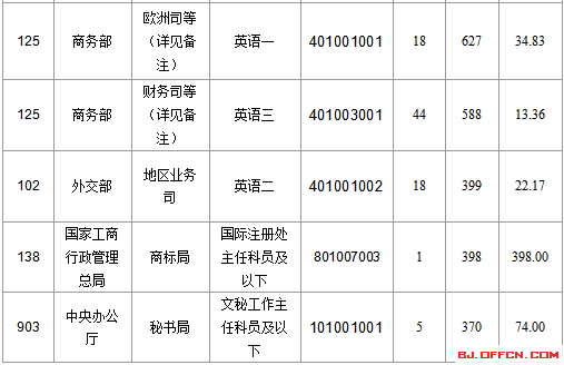 2016國(guó)家公務(wù)員北京報(bào)名數(shù)據(jù) 2016國(guó)家公務(wù)員北京報(bào)名數(shù)據(jù)