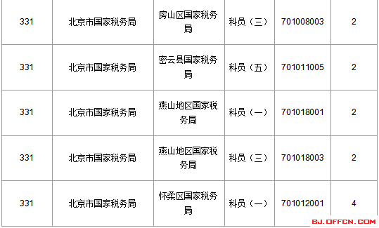 2016國家公務(wù)員北京報名數(shù)據(jù) 2016國家公務(wù)員北京報名數(shù)據(jù)