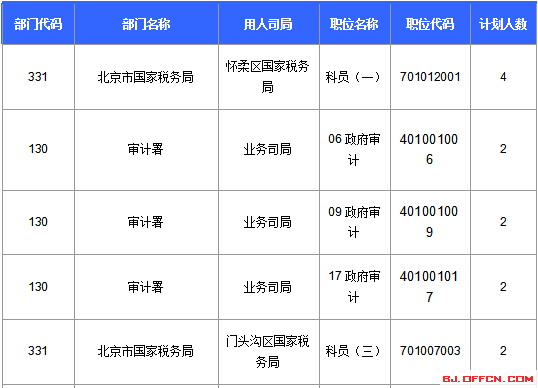 2016國家公務(wù)員北京報名數(shù)據(jù) 2016國家公務(wù)員北京報名數(shù)據(jù)