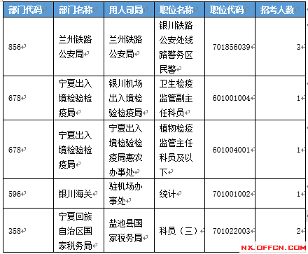 【截至19日17時(shí)】2016國考寧夏審核人數(shù)達(dá)2011人 最熱職位97:1 【截至19日17時(shí)】2016國考寧夏審核人數(shù)達(dá)2011人 最熱職位97:1