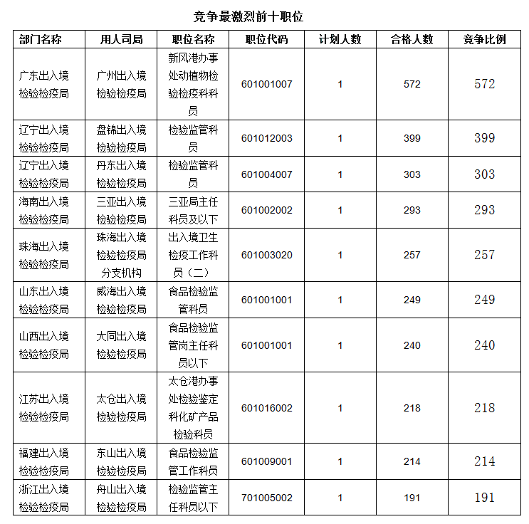 2016國考報(bào)名人數(shù)統(tǒng)計(jì) 2016國考報(bào)名人數(shù)統(tǒng)計(jì)
