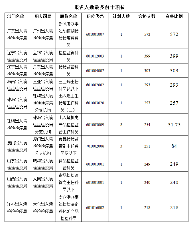 2016國考報(bào)名人數(shù)統(tǒng)計(jì) 2016國考報(bào)名人數(shù)統(tǒng)計(jì)