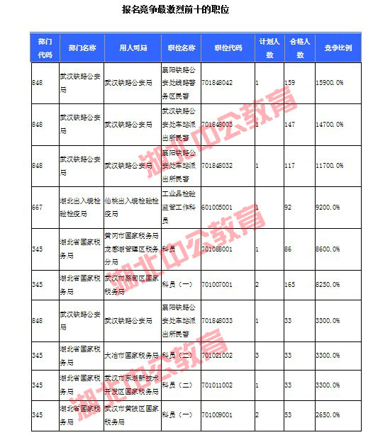 2016年國(guó)家公務(wù)員考試湖北報(bào)名數(shù)據(jù) 2016年國(guó)家公務(wù)員考試湖北報(bào)名數(shù)據(jù)