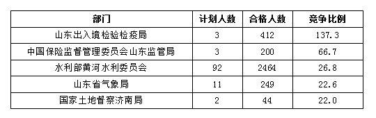 2016國考報名人數(shù)統(tǒng)計 2016國考報名人數(shù)統(tǒng)計