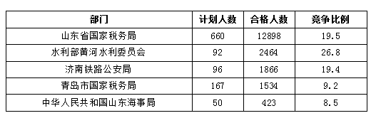 2016國考報名人數(shù)統(tǒng)計 2016國考報名人數(shù)統(tǒng)計