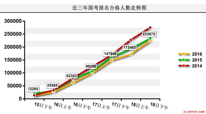 【截至18日17時】浙江審核達12780人，最熱職位300：1 | 全國22萬人過審最熱職位千人報考