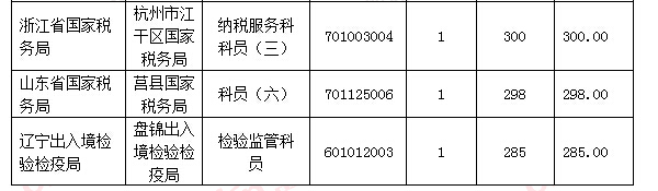 【截至18日17時】浙江審核達12780人，最熱職位300：1 | 全國22萬人過審最熱職位千人報考