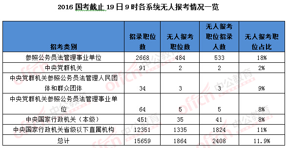 2016年國家公務(wù)員考試報名統(tǒng)計(jì) 2016年國家公務(wù)員考試報名統(tǒng)計(jì)