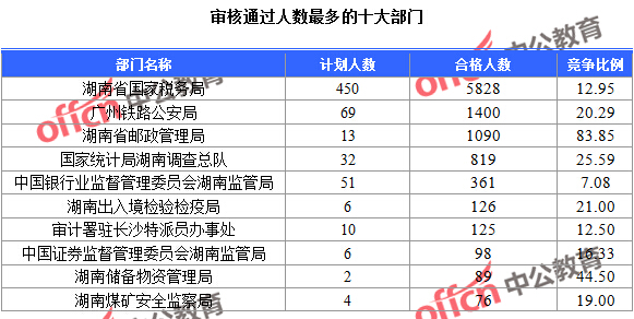 2016國(guó)考報(bào)名人數(shù)統(tǒng)計(jì) 審核通過人數(shù)最多的十大部門