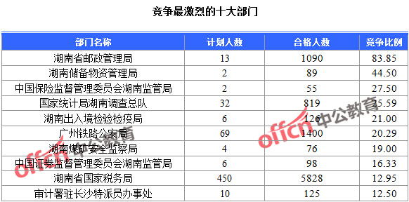 2016國(guó)考報(bào)名人數(shù)統(tǒng)計(jì) 競(jìng)爭(zhēng)最激烈的十大部門