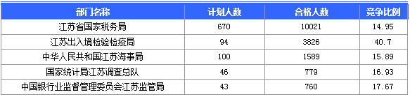 【截至20日17時】2016國考第六日江蘇19707人報名通過，最熱職位比425：1