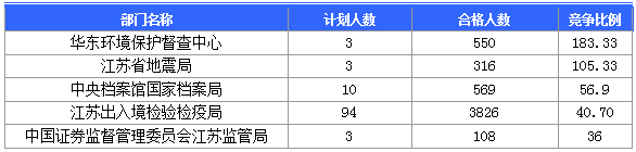 【截至20日17時】2016國考第六日江蘇19707人報名通過，最熱職位比425：1