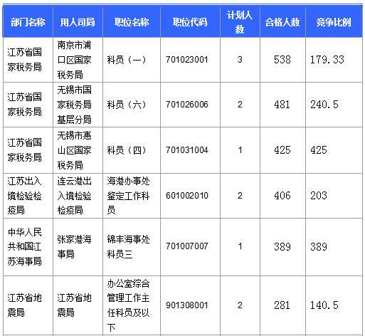【截至20日17時】2016國考第六日江蘇19707人報名通過，最熱職位比425：1