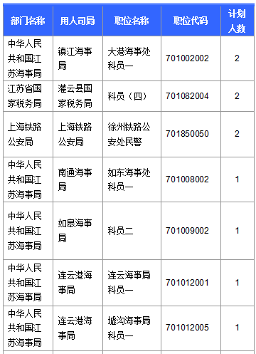 【截至20日17時】2016國考第六日江蘇19707人報名通過，最熱職位比425：1