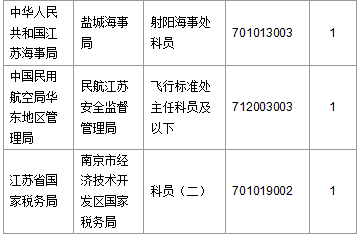 【截至20日17時】2016國考第六日江蘇19707人報名通過，最熱職位比425：1