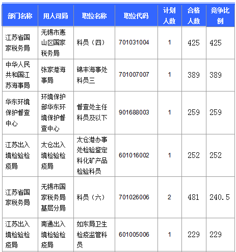 【截至20日17時】2016國考第六日江蘇19707人報名通過，最熱職位比425：1