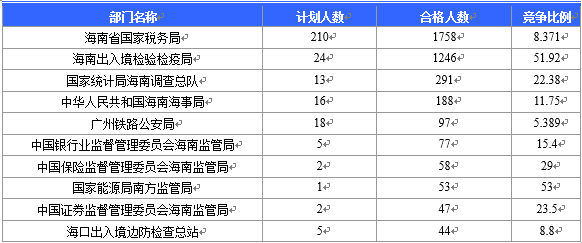 【截至20日17時】2016國考海南審核人數(shù)3899人，最熱競爭比363：1
