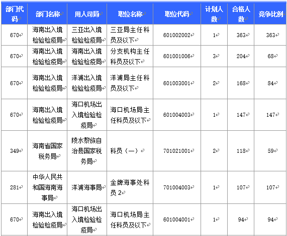 【截至20日17時】2016國考海南審核人數(shù)3899人，最熱競爭比363：1