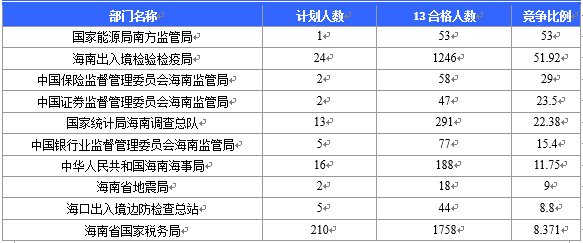 【截至20日17時】2016國考海南審核人數(shù)3899人，最熱競爭比363：1