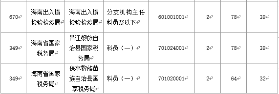【截至20日17時】2016國考海南審核人數(shù)3899人，最熱競爭比363：1