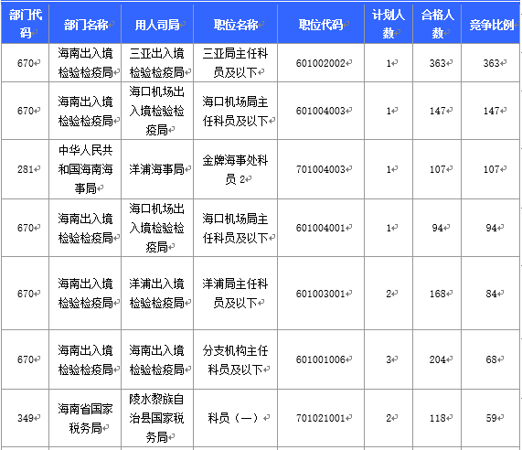 【截至20日17時】2016國考海南審核人數(shù)3899人，最熱競爭比363：1