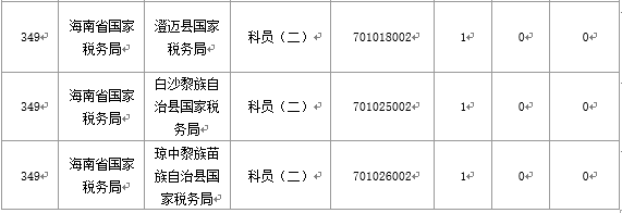 【截至20日17時】2016國考海南審核人數(shù)3899人，最熱競爭比363：1