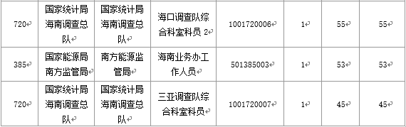【截至20日17時】2016國考海南審核人數(shù)3899人，最熱競爭比363：1