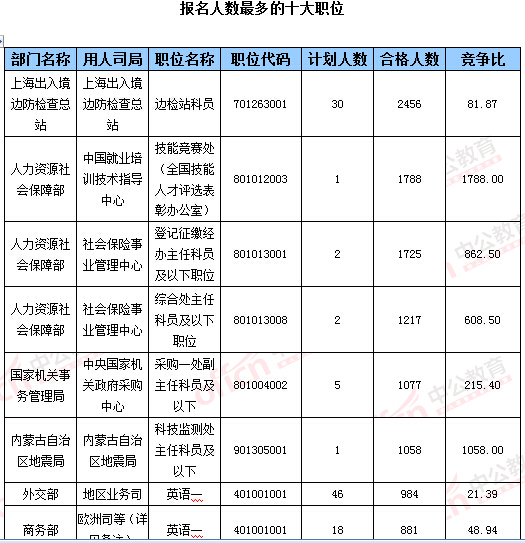 2016年國家公務員考試報名數(shù)據(jù)