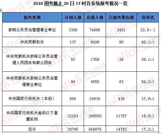 2016年國家公務(wù)員考試報(bào)名 2016年國家公務(wù)員考試報(bào)名數(shù)據(jù)